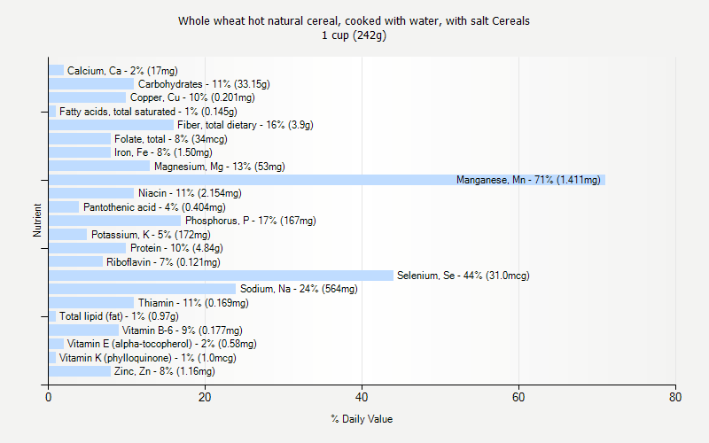 % Daily Value for Whole wheat hot natural cereal, cooked with water, with salt Cereals 1 cup (242g)