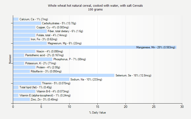 % Daily Value for Whole wheat hot natural cereal, cooked with water, with salt Cereals 100 grams 