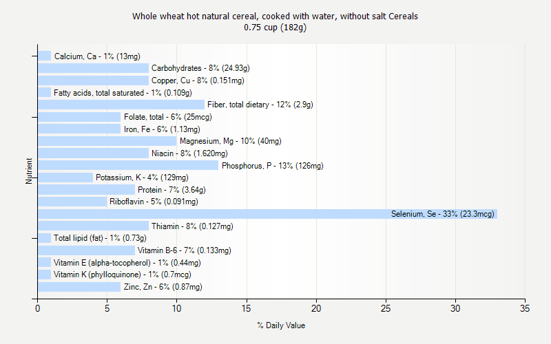 % Daily Value for Whole wheat hot natural cereal, cooked with water, without salt Cereals 0.75 cup (182g)