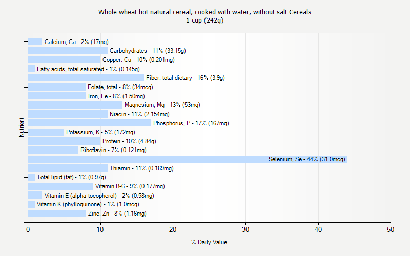 % Daily Value for Whole wheat hot natural cereal, cooked with water, without salt Cereals 1 cup (242g)