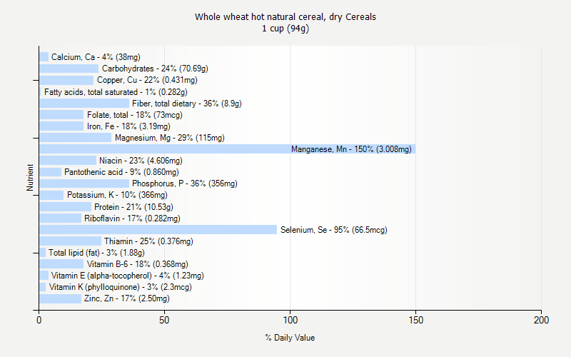 % Daily Value for Whole wheat hot natural cereal, dry Cereals 1 cup (94g)