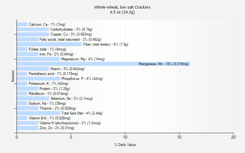 % Daily Value for Whole-wheat, low salt Crackers 0.5 oz (14.2g)