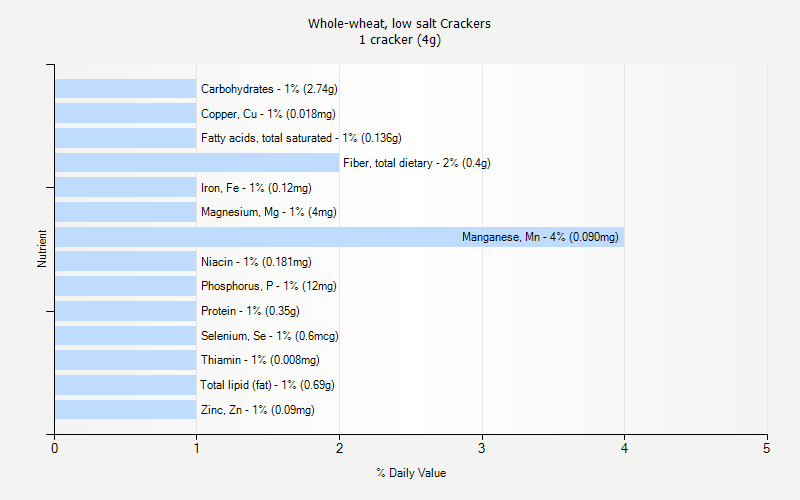 % Daily Value for Whole-wheat, low salt Crackers 1 cracker (4g)