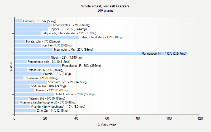 % Daily Value for Whole-wheat, low salt Crackers 100 grams 