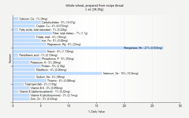 % Daily Value for Whole-wheat, prepared from recipe Bread 1 oz (28.35g)