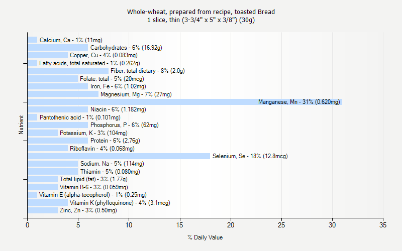 % Daily Value for Whole-wheat, prepared from recipe, toasted Bread 1 slice, thin (3-3/4" x 5" x 3/8") (30g)