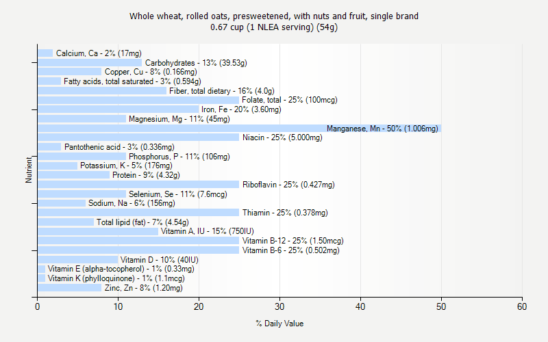 % Daily Value for Whole wheat, rolled oats, presweetened, with nuts and fruit, single brand 0.67 cup (1 NLEA serving) (54g)