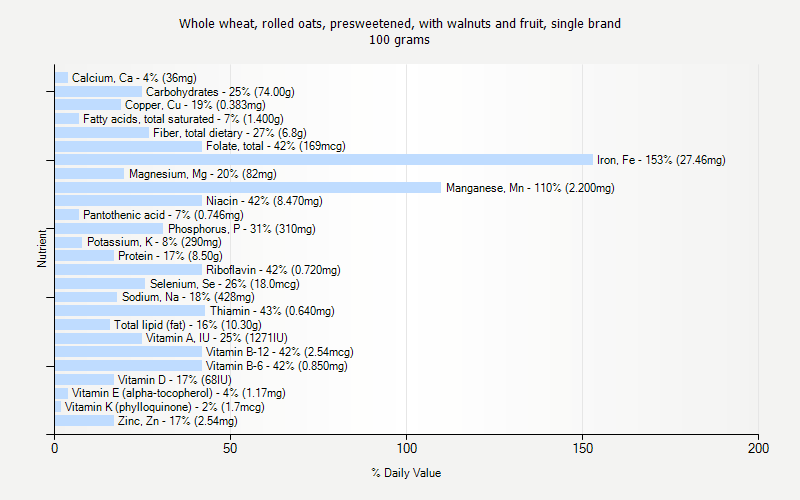 % Daily Value for Whole wheat, rolled oats, presweetened, with walnuts and fruit, single brand 100 grams 
