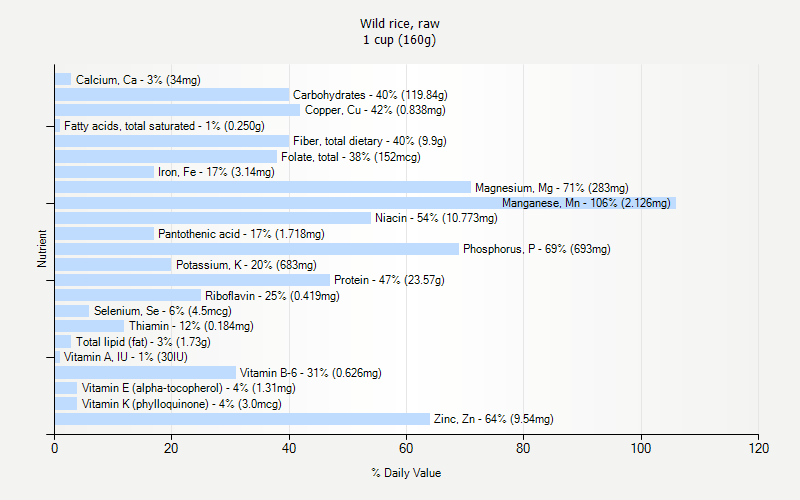 % Daily Value for Wild rice, raw 1 cup (160g)