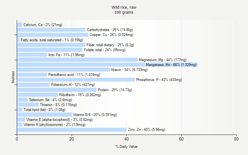 % Daily Value for Wild rice, raw 100 grams 