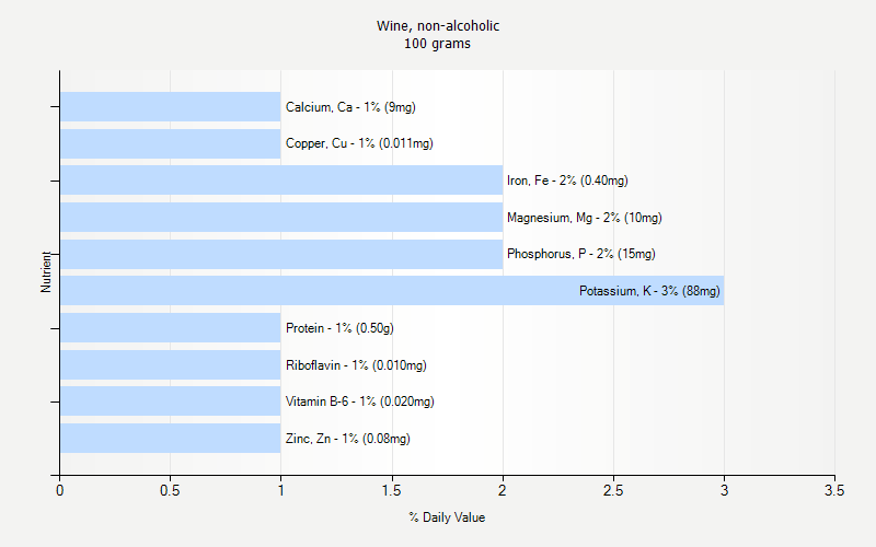 % Daily Value for Wine, non-alcoholic 100 grams 