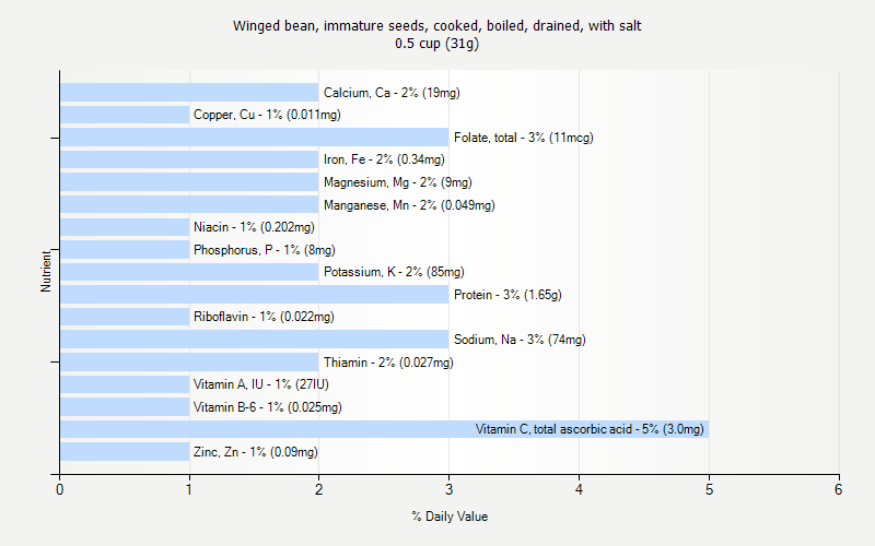 % Daily Value for Winged bean, immature seeds, cooked, boiled, drained, with salt 0.5 cup (31g)