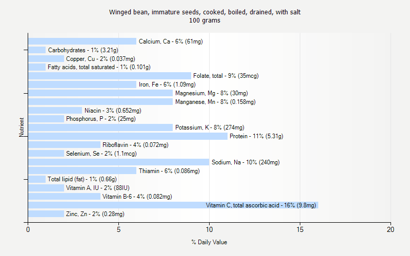 % Daily Value for Winged bean, immature seeds, cooked, boiled, drained, with salt 100 grams 