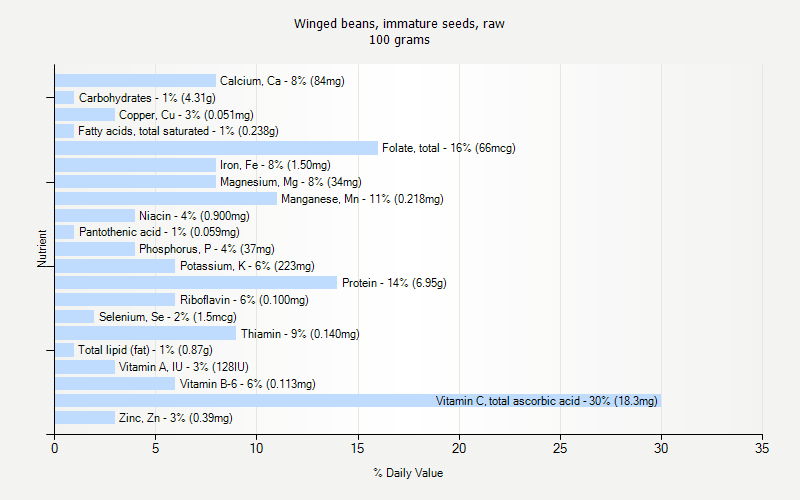 % Daily Value for Winged beans, immature seeds, raw 100 grams 