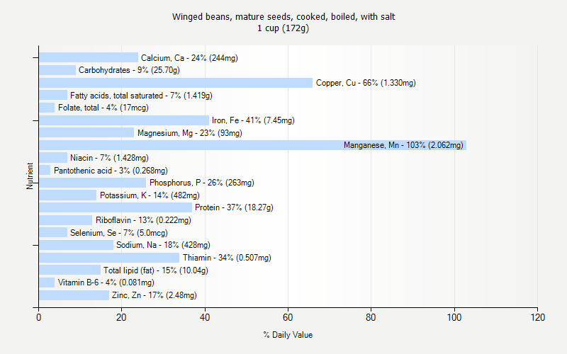 % Daily Value for Winged beans, mature seeds, cooked, boiled, with salt 1 cup (172g)