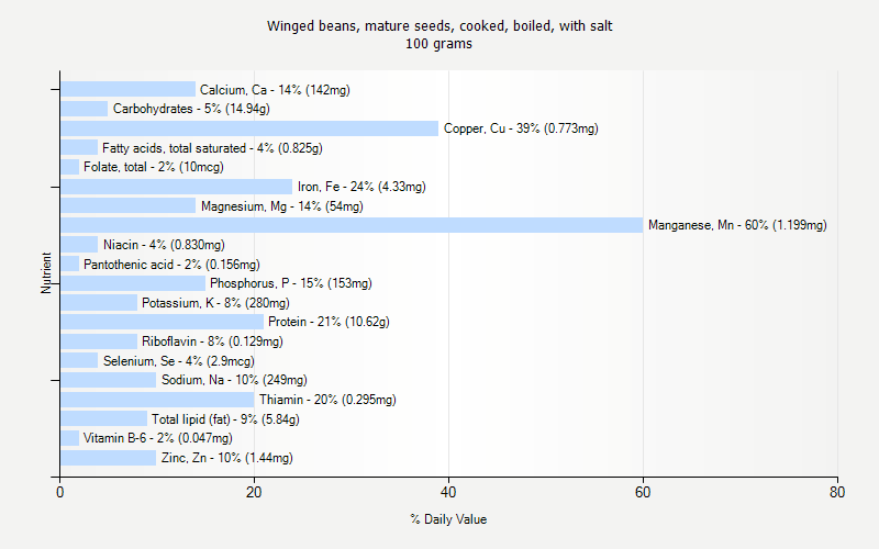 % Daily Value for Winged beans, mature seeds, cooked, boiled, with salt 100 grams 