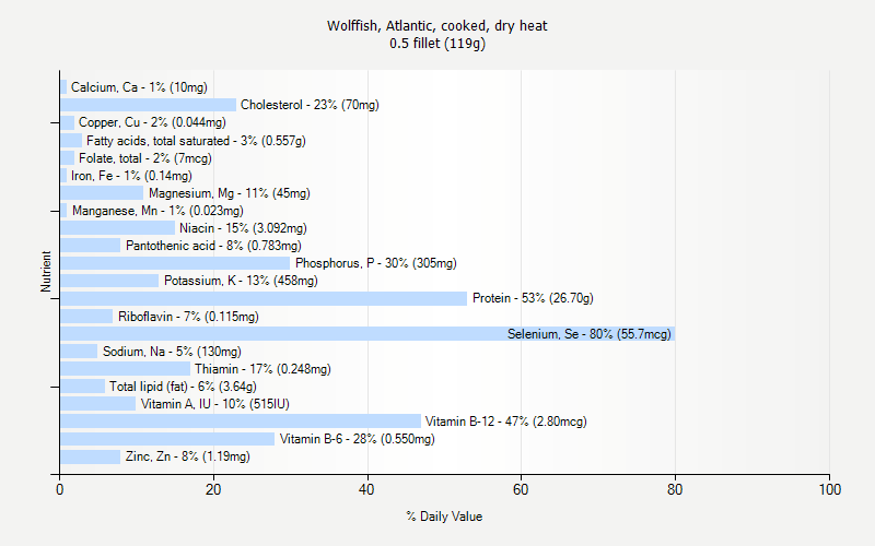 % Daily Value for Wolffish, Atlantic, cooked, dry heat 0.5 fillet (119g)