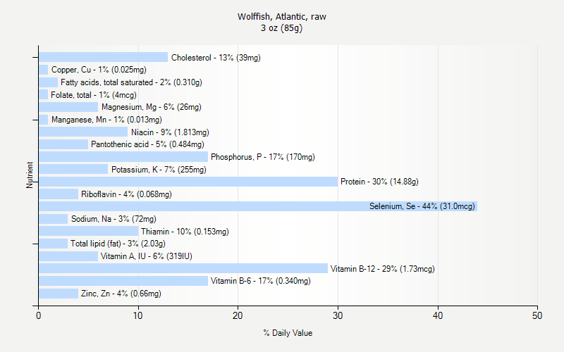 % Daily Value for Wolffish, Atlantic, raw 3 oz (85g)