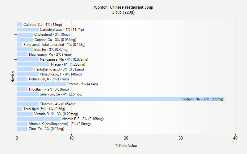 % Daily Value for Wonton, Chinese restaurant Soup 1 cup (223g)