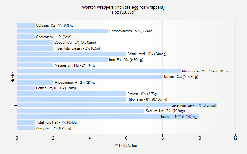% Daily Value for Wonton wrappers (includes egg roll wrappers) 1 oz (28.35g)