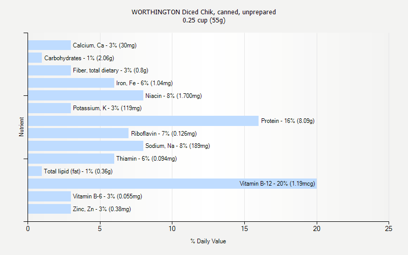 % Daily Value for WORTHINGTON Diced Chik, canned, unprepared 0.25 cup (55g)