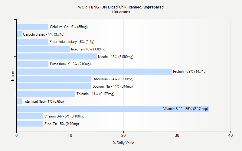 % Daily Value for WORTHINGTON Diced Chik, canned, unprepared 100 grams 
