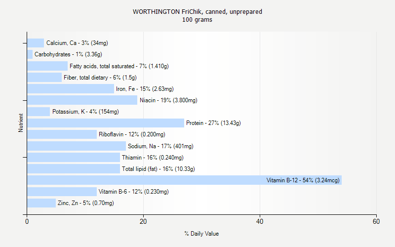 % Daily Value for WORTHINGTON FriChik, canned, unprepared 100 grams 