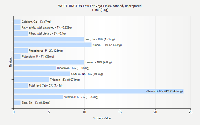 % Daily Value for WORTHINGTON Low Fat Veja-Links, canned, unprepared 1 link (31g)