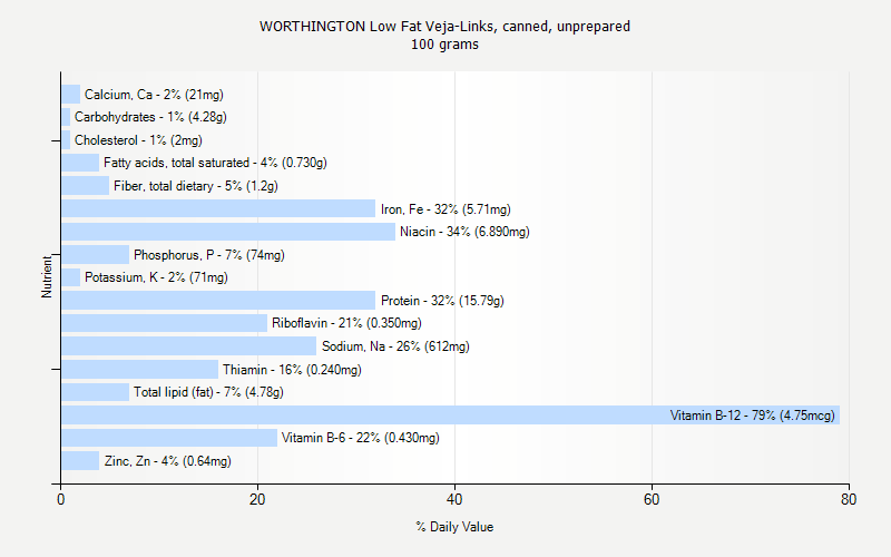 % Daily Value for WORTHINGTON Low Fat Veja-Links, canned, unprepared 100 grams 