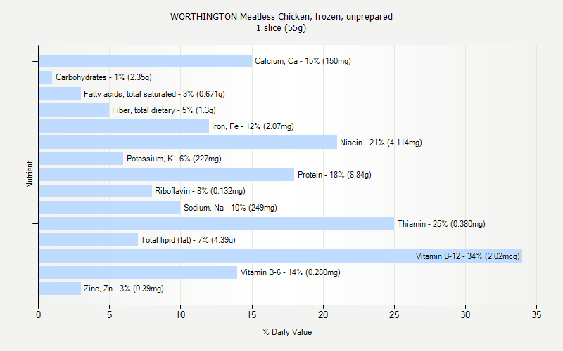 % Daily Value for WORTHINGTON Meatless Chicken, frozen, unprepared 1 slice (55g)