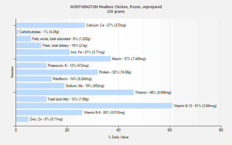 % Daily Value for WORTHINGTON Meatless Chicken, frozen, unprepared 100 grams 
