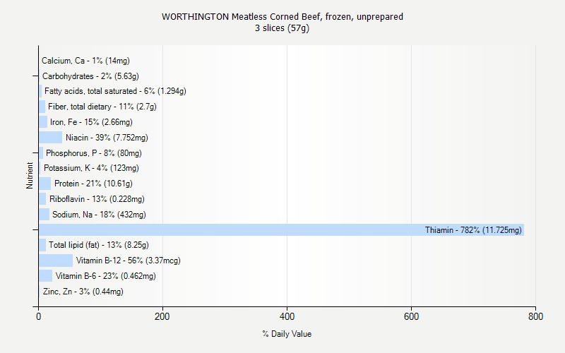 % Daily Value for WORTHINGTON Meatless Corned Beef, frozen, unprepared 3 slices (57g)