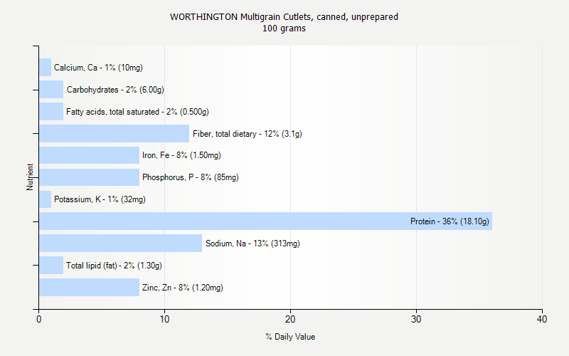% Daily Value for WORTHINGTON Multigrain Cutlets, canned, unprepared 100 grams 