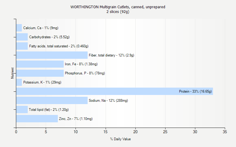 % Daily Value for WORTHINGTON Multigrain Cutlets, canned, unprepared 2 slices (92g)