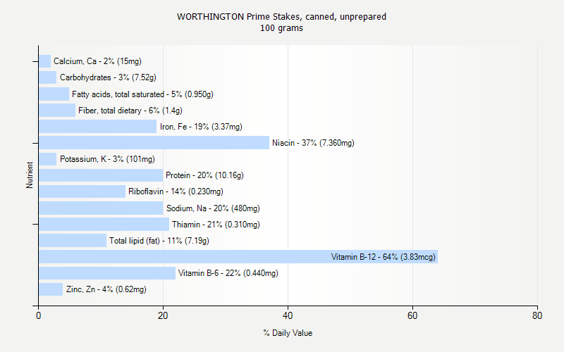 % Daily Value for WORTHINGTON Prime Stakes, canned, unprepared 100 grams 