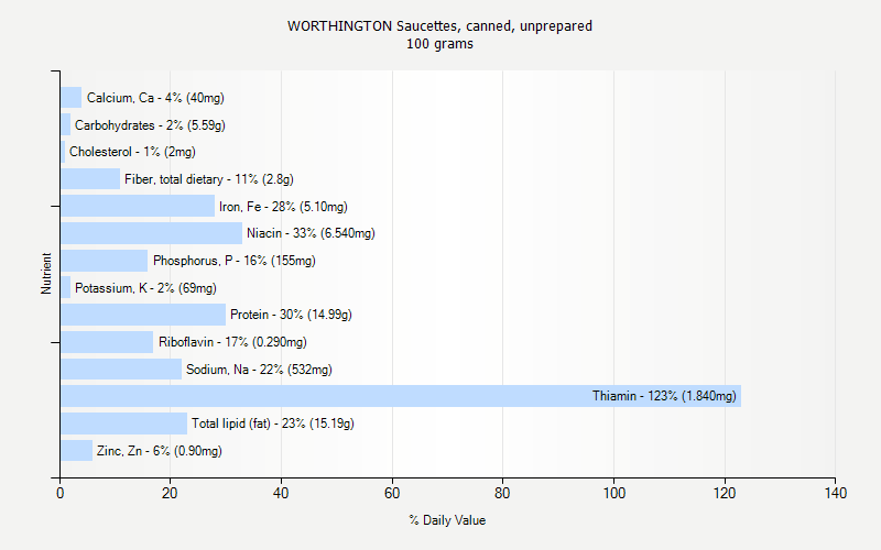 % Daily Value for WORTHINGTON Saucettes, canned, unprepared 100 grams 