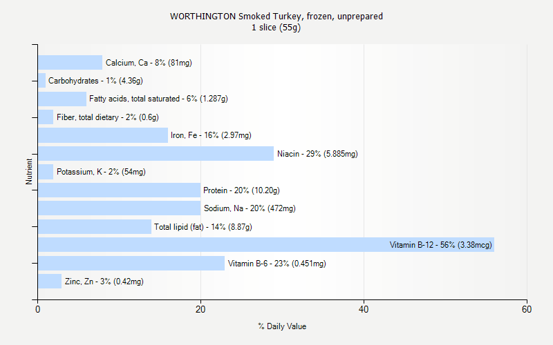 % Daily Value for WORTHINGTON Smoked Turkey, frozen, unprepared 1 slice (55g)