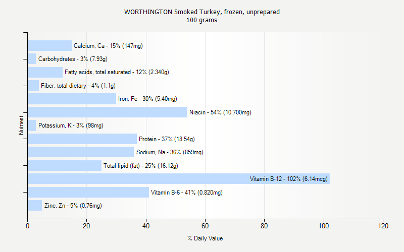% Daily Value for WORTHINGTON Smoked Turkey, frozen, unprepared 100 grams 