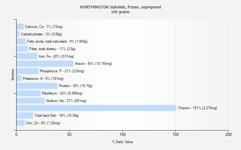 % Daily Value for WORTHINGTON Stakelets, frozen, unprepared 100 grams 