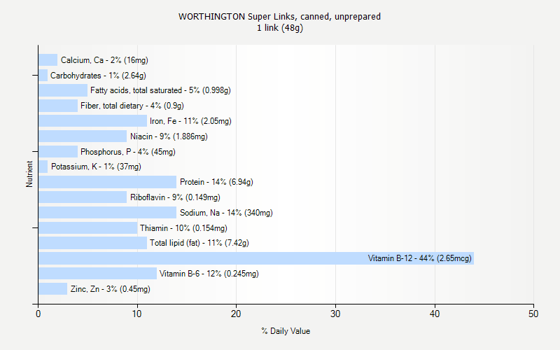 % Daily Value for WORTHINGTON Super Links, canned, unprepared 1 link (48g)
