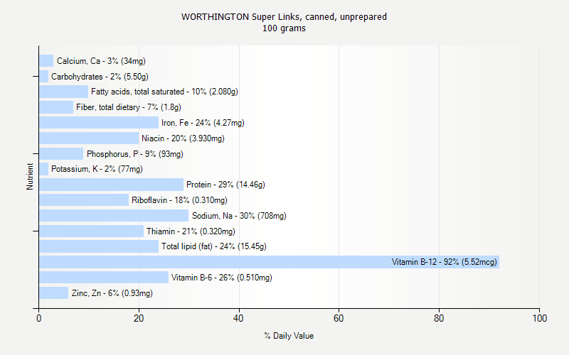 % Daily Value for WORTHINGTON Super Links, canned, unprepared 100 grams 