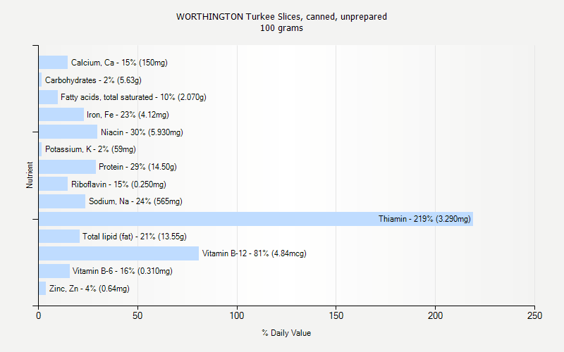 % Daily Value for WORTHINGTON Turkee Slices, canned, unprepared 100 grams 