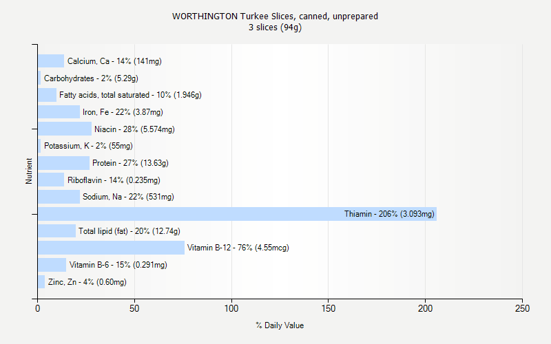 % Daily Value for WORTHINGTON Turkee Slices, canned, unprepared 3 slices (94g)