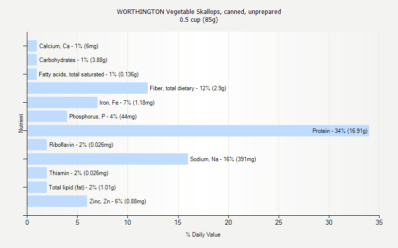 % Daily Value for WORTHINGTON Vegetable Skallops, canned, unprepared 0.5 cup (85g)