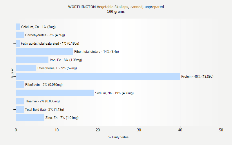 % Daily Value for WORTHINGTON Vegetable Skallops, canned, unprepared 100 grams 