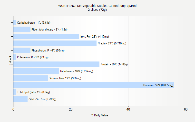 % Daily Value for WORTHINGTON Vegetable Steaks, canned, unprepared 2 slices (72g)