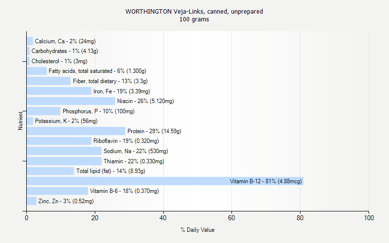 % Daily Value for WORTHINGTON Veja-Links, canned, unprepared 100 grams 