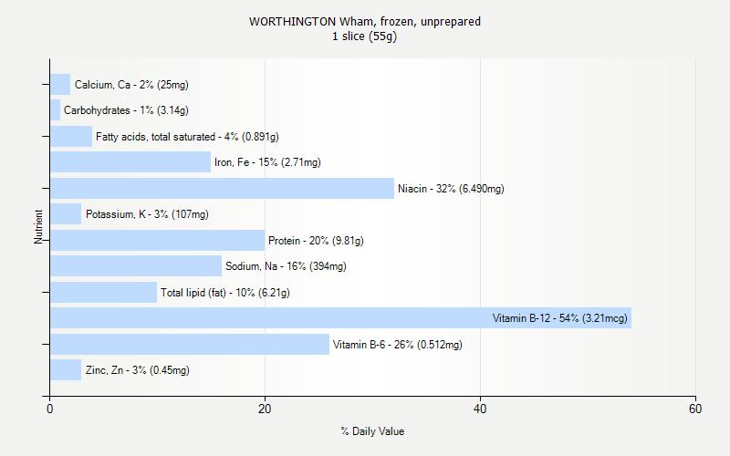 % Daily Value for WORTHINGTON Wham, frozen, unprepared 1 slice (55g)