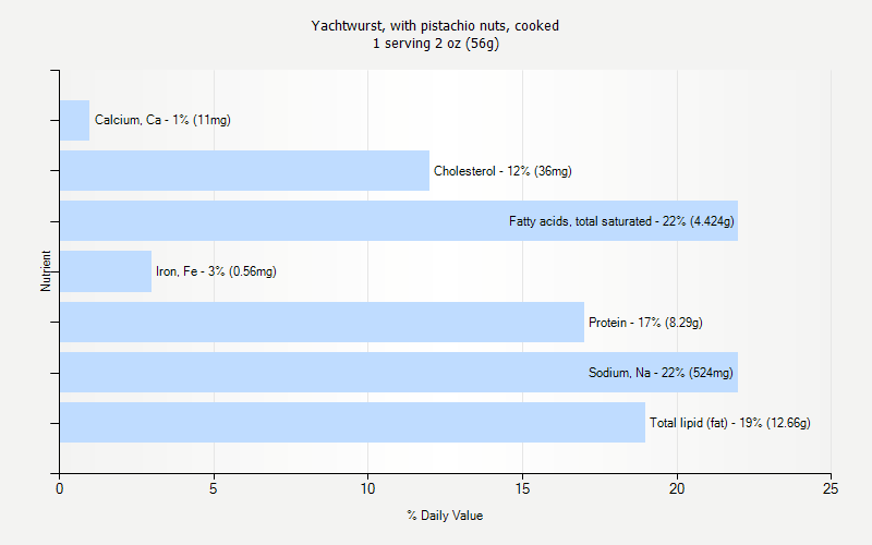 % Daily Value for Yachtwurst, with pistachio nuts, cooked 1 serving 2 oz (56g)
