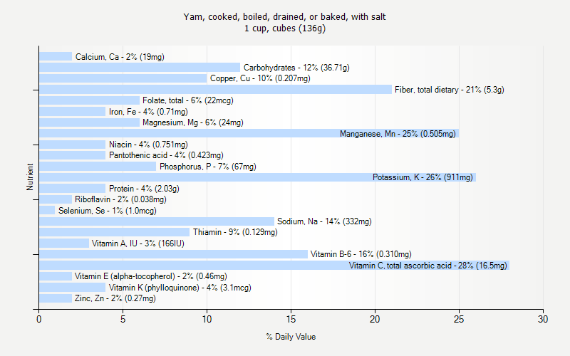 % Daily Value for Yam, cooked, boiled, drained, or baked, with salt 1 cup, cubes (136g)